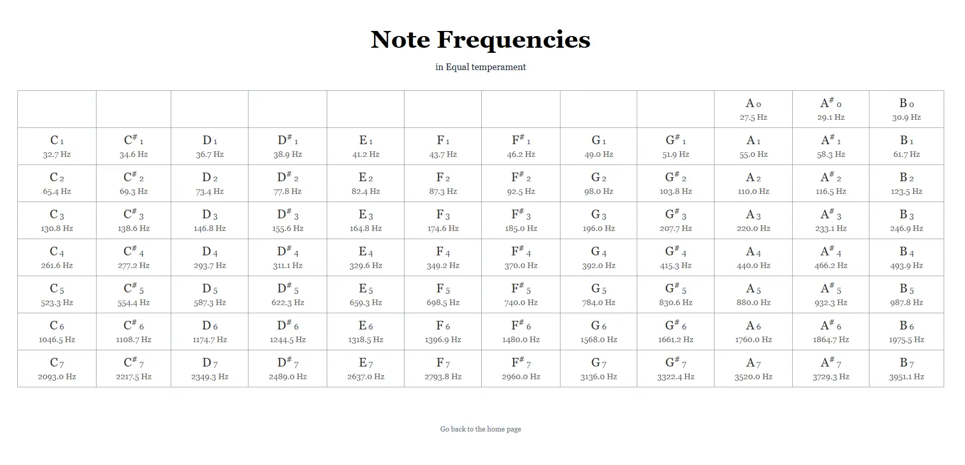 Note Frequencies